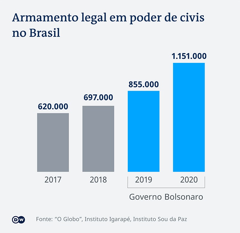 Mais armas, mais segurança: a questionável lógica de Bolsonaro Mais armas, mais segurança: a questionável lógica de Bolsonaro