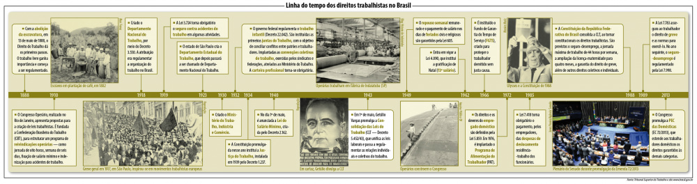 Linha do tempo dos direitos trabalhistas no Brasil