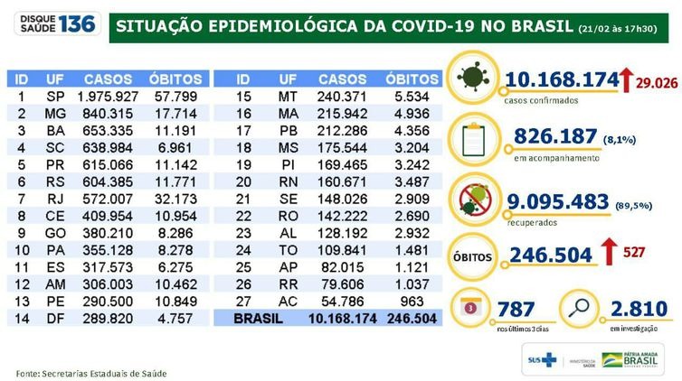 Brasil registrou 527 óbitos por covid-19 em 24 horas