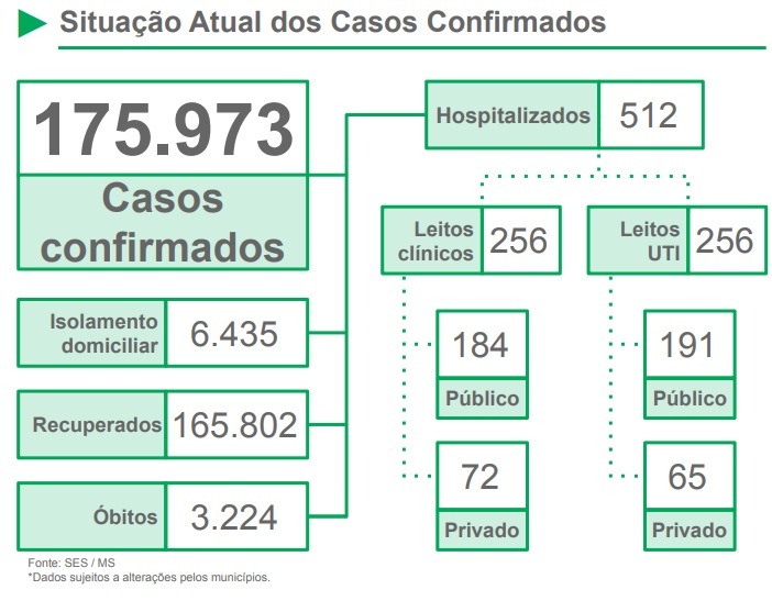 Mato Grosso do Sul registra 3.224 mortes por coronavírus Mato Grosso do Sul registra 3.224 mortes por coronavírus