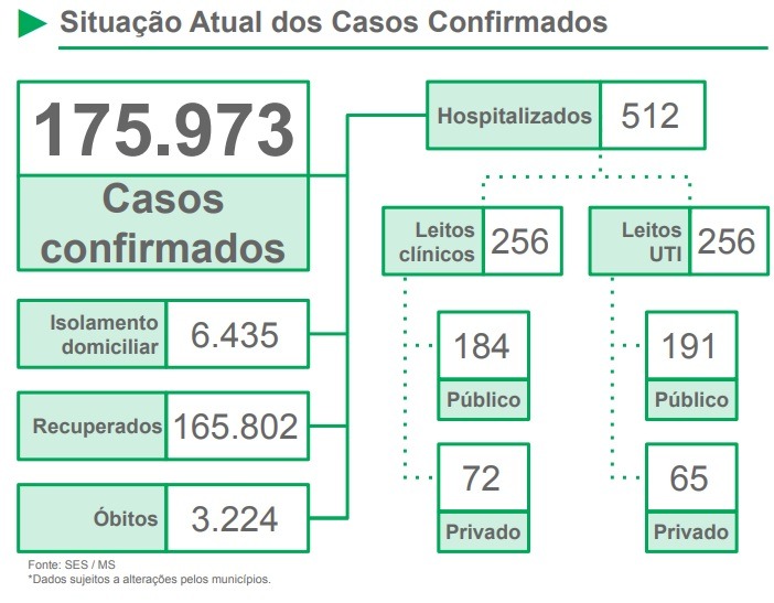 Mato Grosso do Sul registra 3.224 mortes por coronavírus