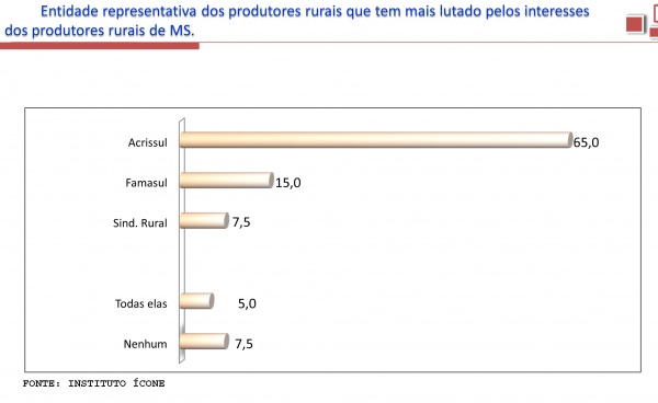 Acrissul é apontada como a entidade que mais tem lutado pelos produtores rurais