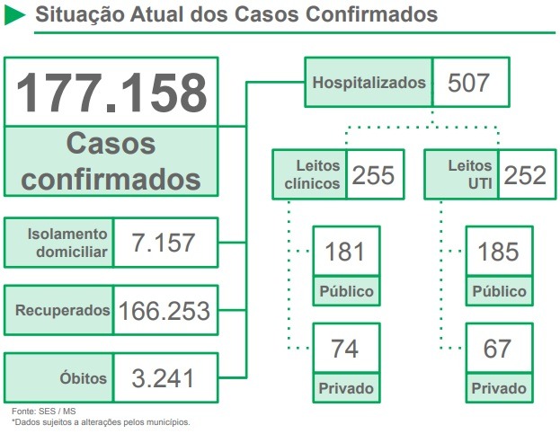 Em MS, mais de 500 pessoas estão hospitalizadas por Covid-19