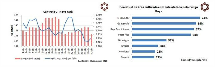 Café: Abril termina com tendência de baixa em NY e sem preço mínimo no Brasil