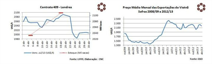 Café: Abril termina com tendência de baixa em NY e sem preço mínimo no Brasil