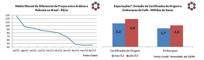 Café: Abril termina com tendência de baixa em NY e sem preço mínimo no Brasil