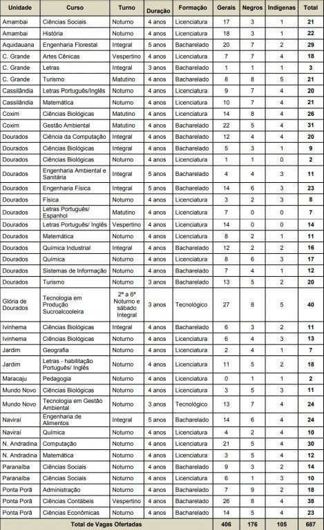 Uems está com 687 vagas para alunos que tenham feito Enem entre 2011 e 2018
