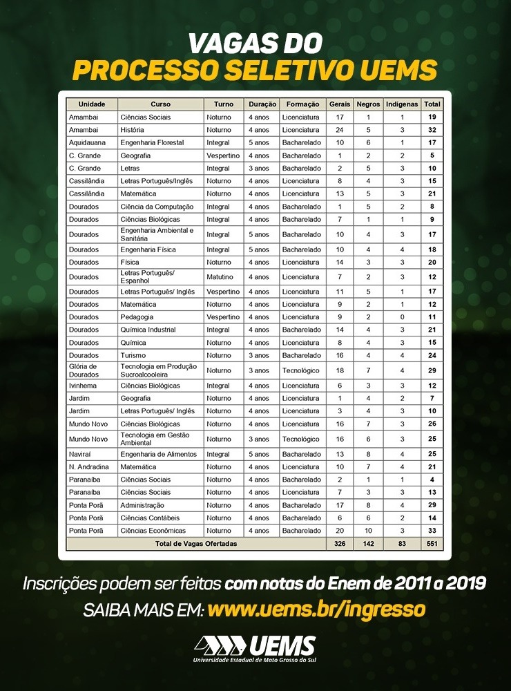 UEMS encerra hoje (19) inscrições para 551 vagas em 32 cursos