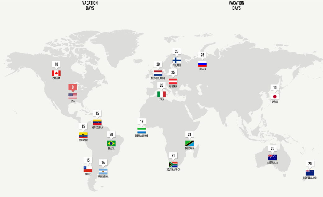 Somos o país que possui mais dias de férias no mundo Somos o país que possui mais dias de férias no mundo