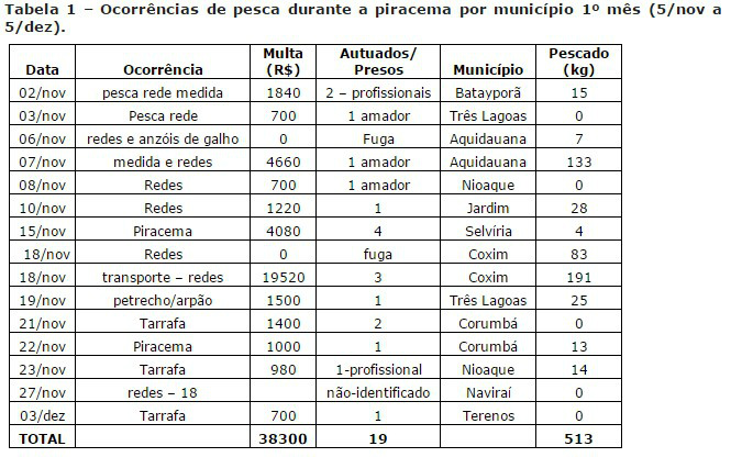 Operação Piracema: 51 autuados e 1 t de pescado apreendido