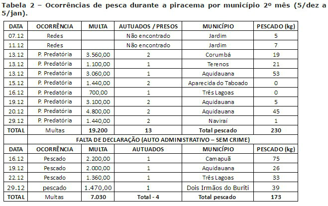 Operação Piracema: 51 autuados e 1 t de pescado apreendido