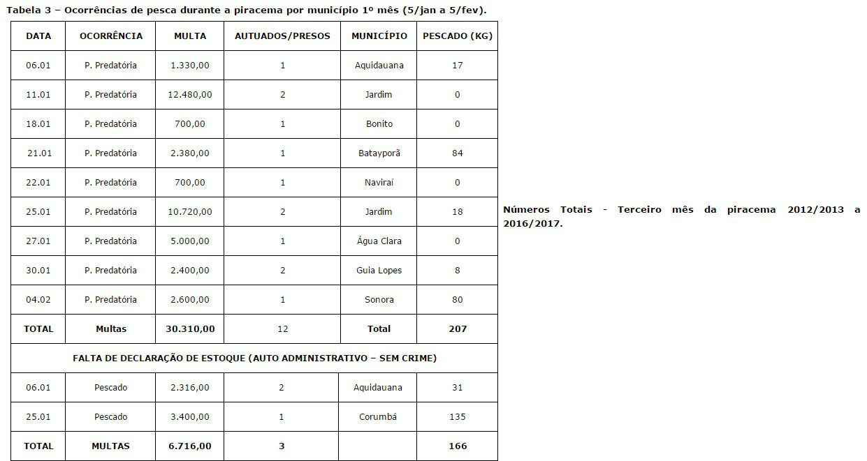 Operação Piracema: 51 autuados e 1 t de pescado apreendido