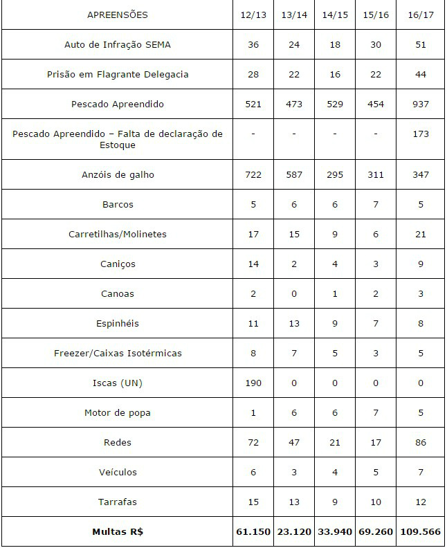 Operação Piracema: 51 autuados e 1 t de pescado apreendido