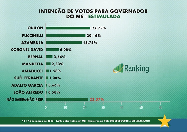 Odilon lidera; Puccinelli e Azambuja seguem logo atrás, aponta pesquisa