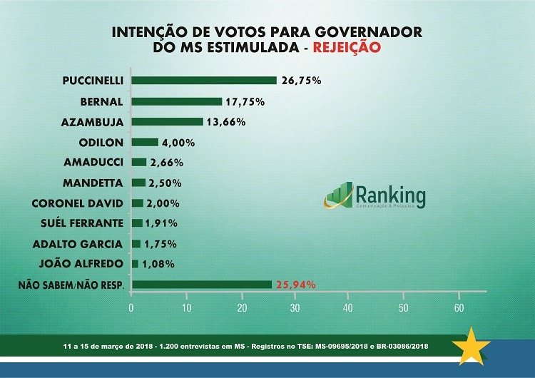 Odilon lidera; Puccinelli e Azambuja seguem logo atrás, aponta pesquisa