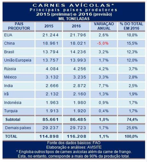 Carne de aves: as tendências da produção mundial em 2016 na visão da FAO Carne de aves: as tendências da produção mundial em 2016 na visão da FAO