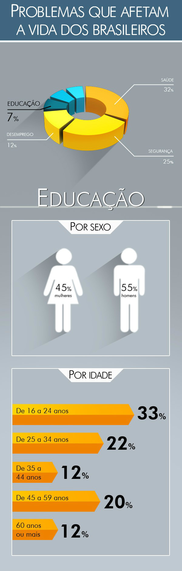Educação é o quarto assunto que mais preocupa os brasileiros