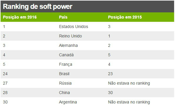 Crise política e zika enfraquecem poder de influência do Brasil no mundo, aponta Crise política e zika enfraquecem poder de influência do Brasil no mundo, aponta