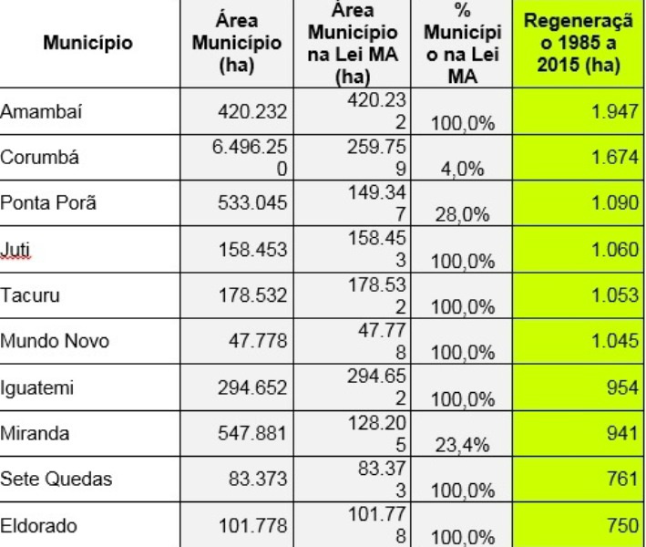 Amambai, Corumbá e Ponta Porã são as cidades que mais recuperaram floresta