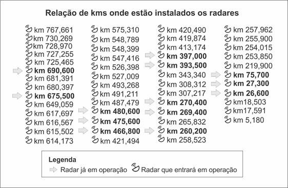 Voltam a operar 38 pontos de radar de velocidade na BR-163/MS Voltam a operar 38 pontos de radar de velocidade na BR-163/MS