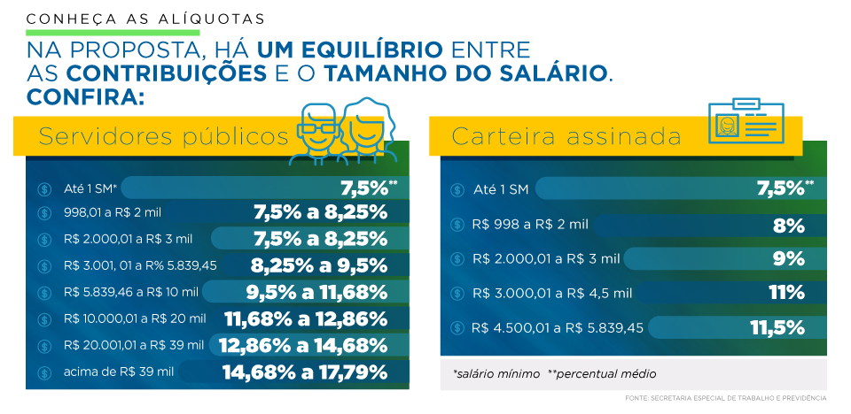 Entenda como ficam as alíquotas de contribuição para o INSS