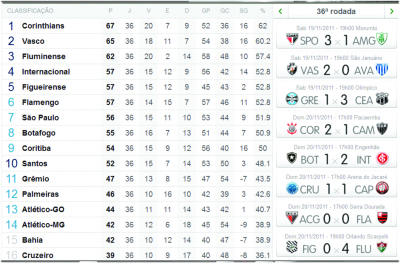 Confira o resultado dos jogos pelo Brasileirão desse sábado