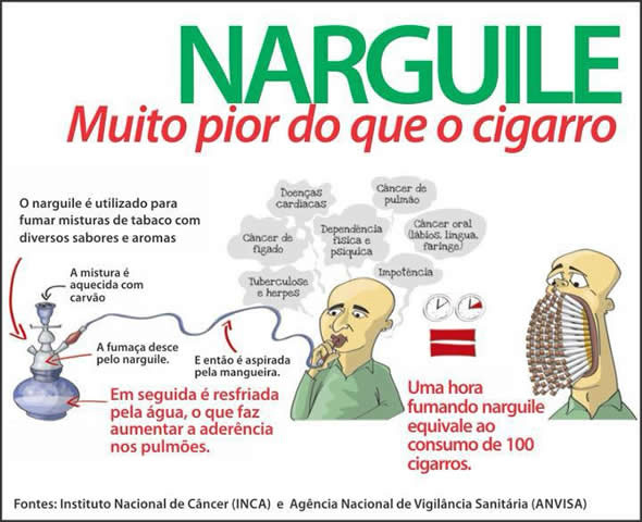 Projeto de Roberto Dias proibe uso de Narguilé em locais públicos de Amambai Pesquisa demonstra que o cachimbo é prejudicial a saúde