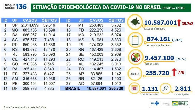 Covid-19: mortes somam mais de 255 mil e casos, quase 10,6 milhões Covid-19: mortes somam mais de 255 mil e casos, quase 10,6 milhões