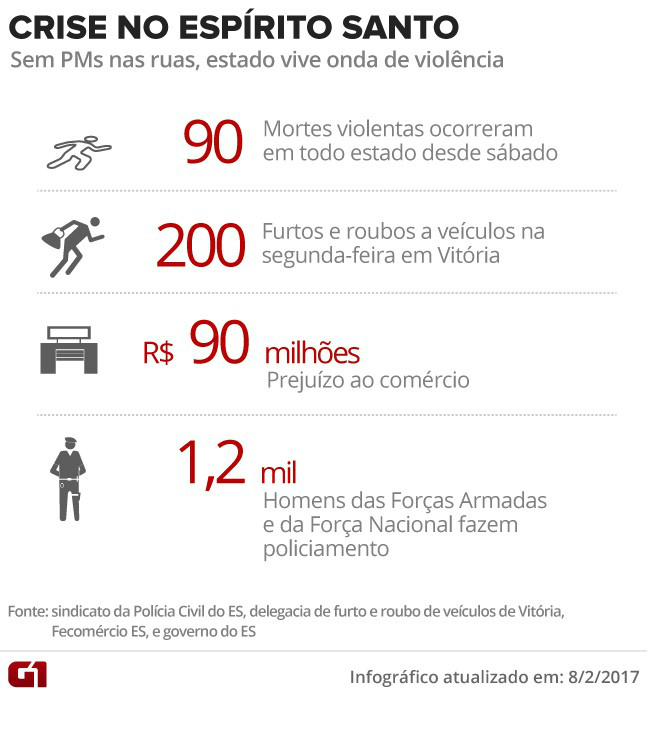 Sem PMs nas ruas, Espírito Santo registra 90 mortes