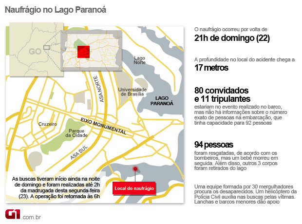 Bombeiros encontram sexto corpo do naufrágio no Lago Paranoá Bombeiros encontram sexto corpo do naufrágio no Lago Paranoá