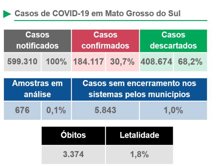 Com mais 24 óbitos, MS contabiliza 3.374 mortes por Coronavírus