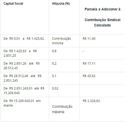 Contribuição sindical deve ser pago até o fim do mês Foto: Divulgação