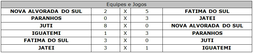 Mais três equipes passam à fase seguinte da Copa Assomasul de futebol Mais três equipes passam à fase seguinte da Copa Assomasul de futebol