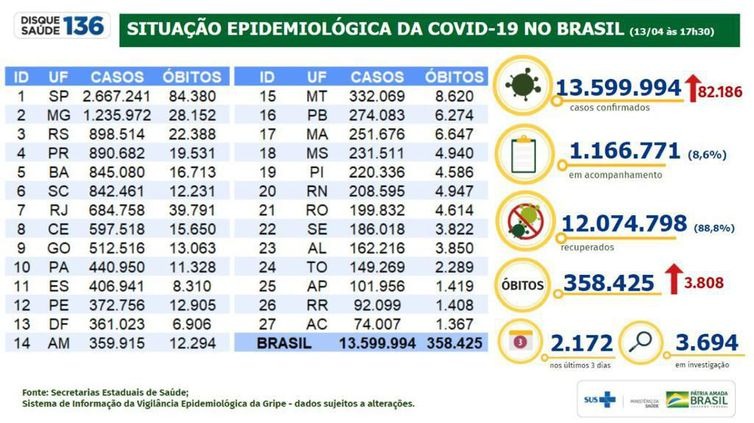 Covid-19: Brasil tem 358,4 mil mortes e 13,59 milhões de casos