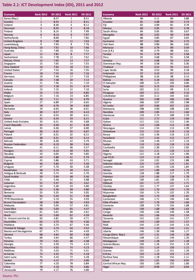 Índice de desenvolvimento das TICs: ranking dos países. Fonte: UIT, 2013