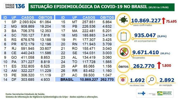 Covid-19: Brasil tem segundo dia com mais mortes confirmadas Covid-19: Brasil tem segundo dia com mais mortes confirmadas