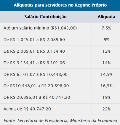 Novas alíquotas da Previdência passam a valer em 1º de março