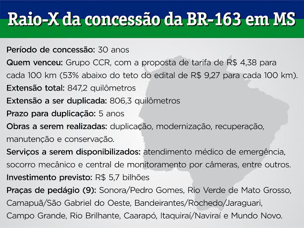Concessão da BR-163: mais segurança e competitividade para Mato Grosso do Sul Concessão da BR-163: mais segurança e competitividade para Mato Grosso do Sul