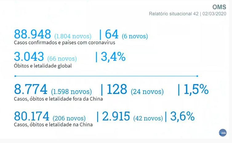 Brasil registra 488 casos suspeitos de coronavírus Relatório da Organização Mundial da Saúde sobre novo coronavírus (02/3/2020) - Ministério da Saúde