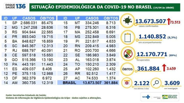 Covid-19: número de mortes sobe para 361,8 mil no Brasil Situação epidemiológica da covid-19 no Brasil (14.04.2021). - Divulgação/Ministério da Saúde