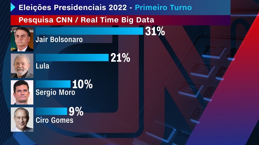 Pesquisa já mostra empate técnico entre Lula e Bolsonaro
