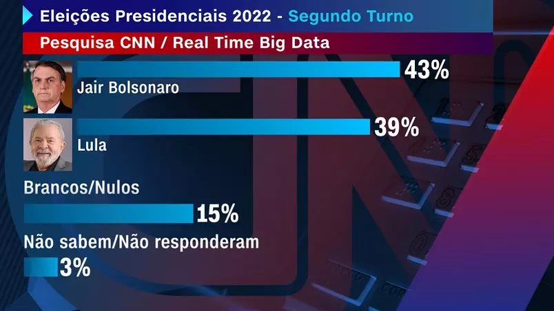 Pesquisa já mostra empate técnico entre Lula e Bolsonaro