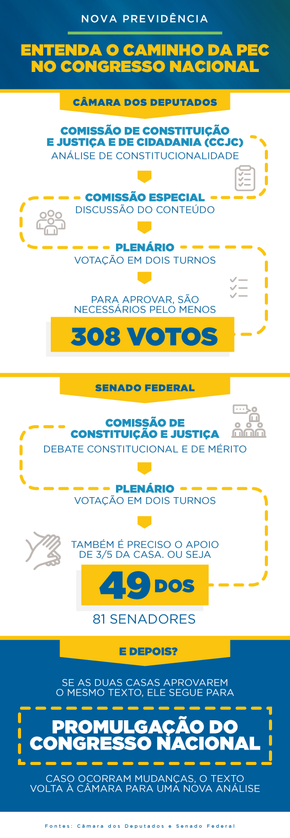 O caminho da Nova Previdência; entenda a tramitação da PEC