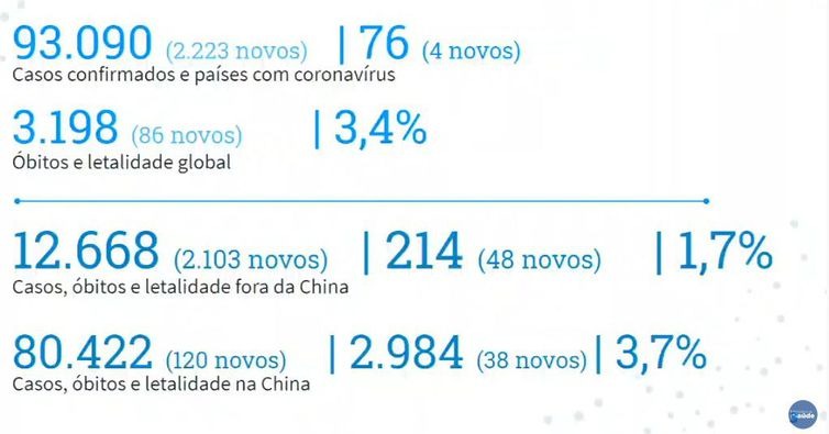 Brasil confirma o oitavo caso de coronavírus Brasil confirma o oitavo caso de coronavírus