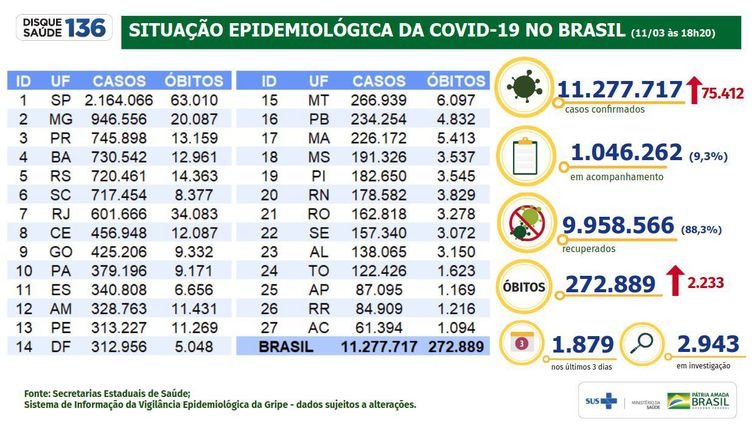 Covid-19: Brasil registra mais 2.233 mortes e 75.412 infectados