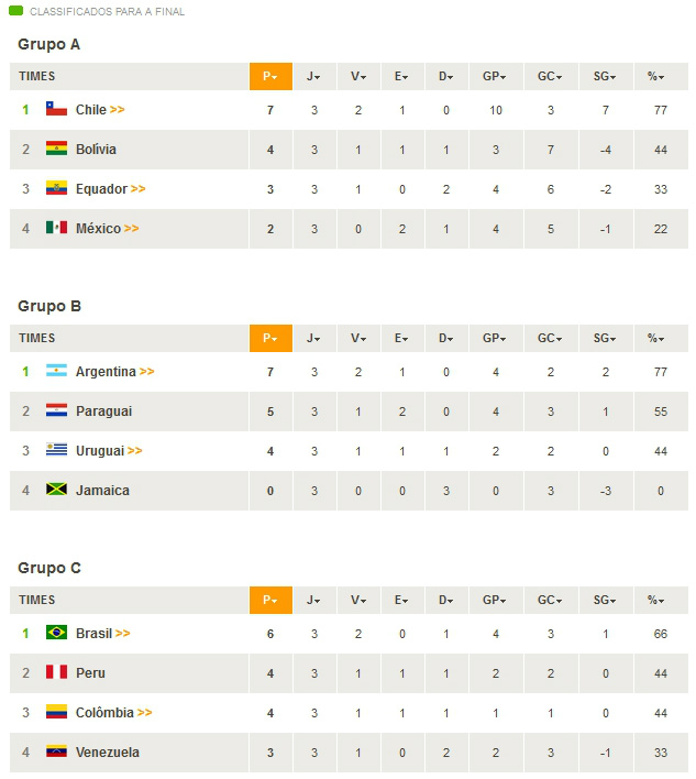 Confira a tabela de classificação para a próxima fase da Copa América Confira a tabela de classificação para a próxima fase da Copa América