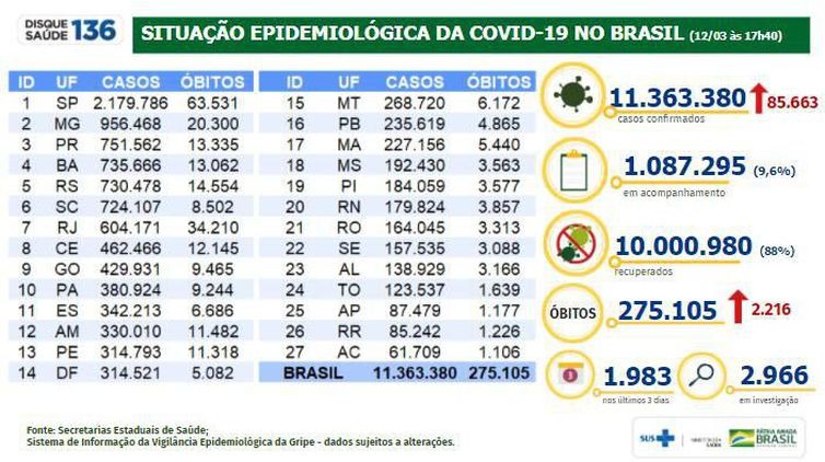 Covid-19: Brasil registra 2,2 mil mortes e 85 mil casos em 24 horas