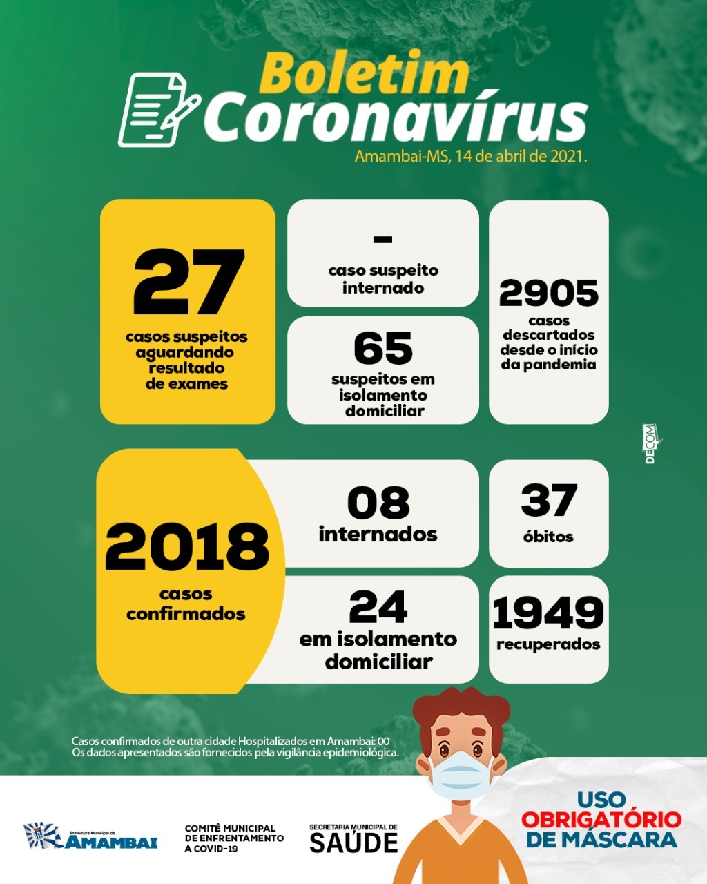 Amambai tem 2018 casos registrados de Covid-19 Foto: Decom