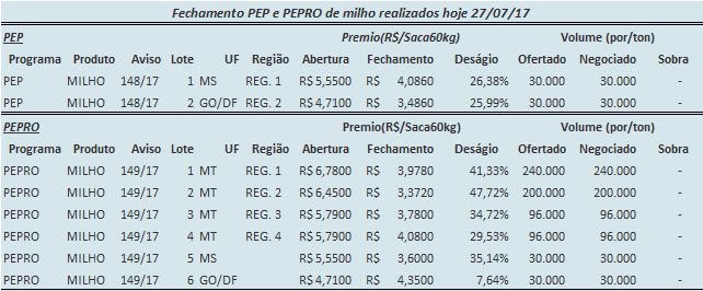 MS negocia 100% do milho ofertado em Leilões da Conab