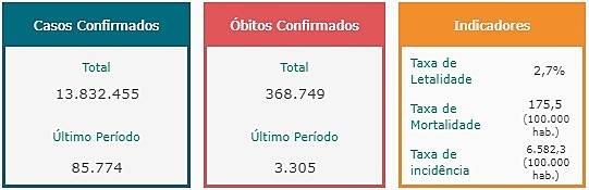 Brasil tem mais 3.305 mortos por covid em 24h e 85,7 mil novos infectados Números da pandemia no Brasil em 16 de abril de 2021 / Conass